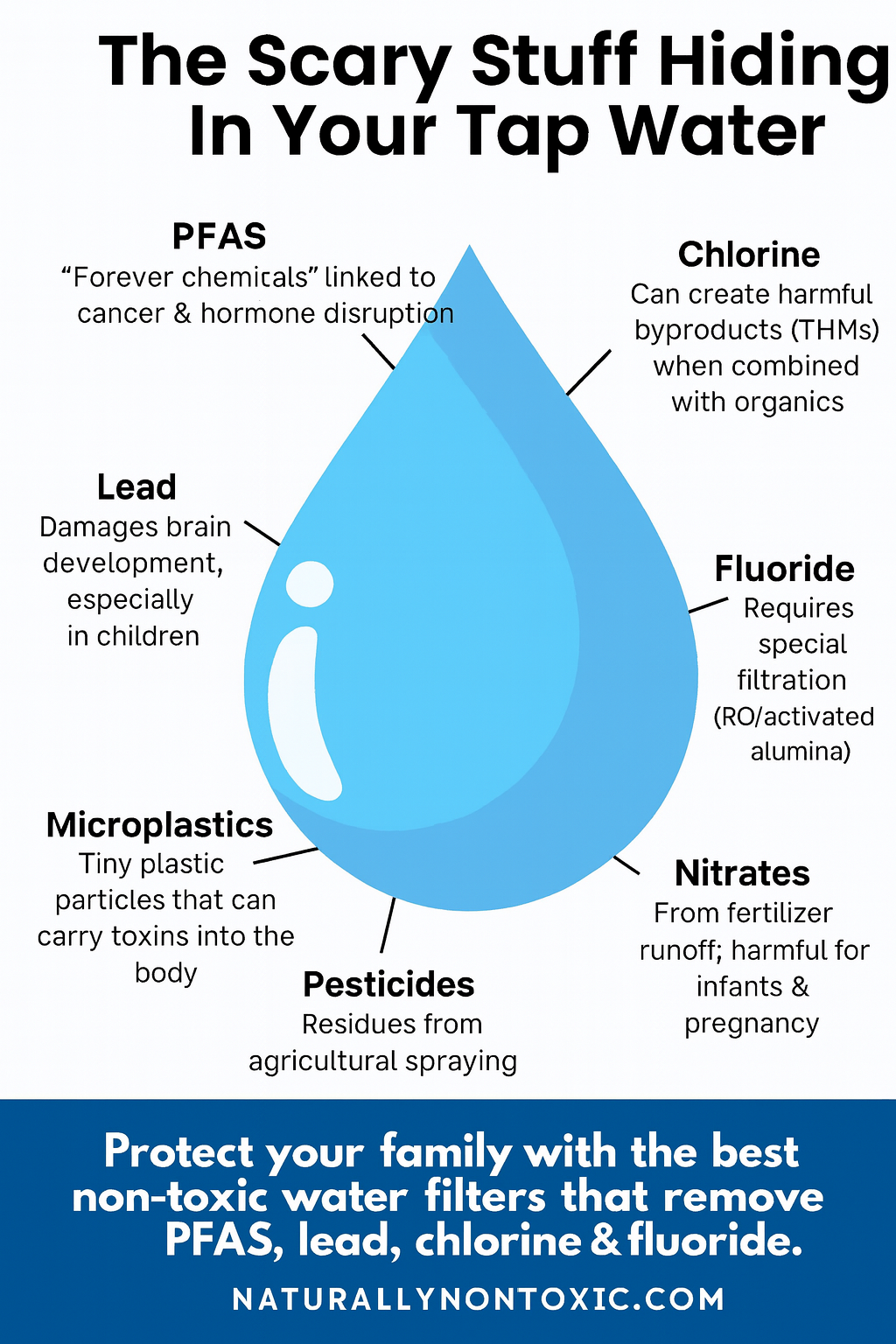 Infographic titled “The Scary Stuff Hiding in Your Tap Water,” listing PFAS, lead, chlorine, fluoride, nitrates, microplastics, and pesticides; call to protect your family with the best non-toxic water filters that remove PFAS, lead, chlorine, and fluoride.